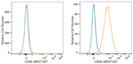 CD68 Antibody in Flow Cytometry (Flow)