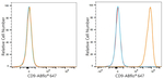 CD9 Antibody in Flow Cytometry (Flow)