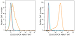 EPCR Antibody in Flow Cytometry (Flow)