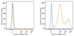 CD101 Antibody in Flow Cytometry (Flow)