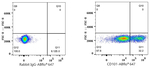 CD101 Antibody in Flow Cytometry (Flow)