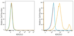 KIR2DL2/KIR2DL3 Antibody in Flow Cytometry (Flow)