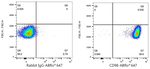 CD98 Antibody in Flow Cytometry (Flow)