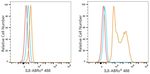 IL-8 Antibody in Flow Cytometry (Flow)