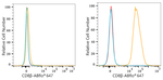 CD8b Antibody in Flow Cytometry (Flow)