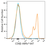 CD8b Antibody in Flow Cytometry (Flow)