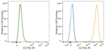 CD79b Antibody in Flow Cytometry (Flow)