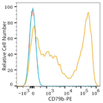 CD79b Antibody in Flow Cytometry (Flow)