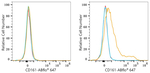 KLRB1 Antibody in Flow Cytometry (Flow)