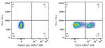 CD24 Antibody in Flow Cytometry (Flow)