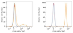 CD46 Antibody in Flow Cytometry (Flow)