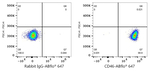 CD46 Antibody in Flow Cytometry (Flow)