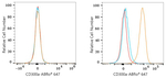CD300a Antibody in Flow Cytometry (Flow)