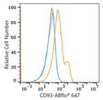 CD93 Antibody in Flow Cytometry (Flow)