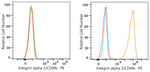 ITGA3 Antibody in Flow Cytometry (Flow)
