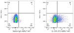 ST2 Antibody in Flow Cytometry (Flow)