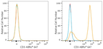 CD3 Antibody in Flow Cytometry (Flow)
