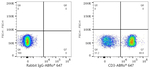 CD3 Antibody in Flow Cytometry (Flow)