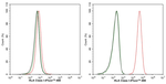 HLA Class I Antibody in Flow Cytometry (Flow)