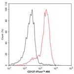 CD127 Antibody in Flow Cytometry (Flow)