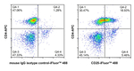 CD25 Antibody in Flow Cytometry (Flow)