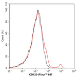 CD123 Antibody in Flow Cytometry (Flow)