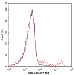 CD94 Antibody in Flow Cytometry (Flow)