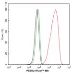 PSEN2 Antibody in Flow Cytometry (Flow)