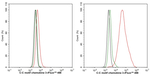 CCL3 Antibody in Flow Cytometry (Flow)