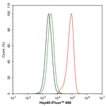 HSP40 Antibody in Flow Cytometry (Flow)