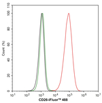 DPP4 Antibody in Flow Cytometry (Flow)