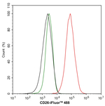 DPP4 Antibody in Flow Cytometry (Flow)