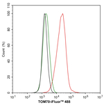 TOM70 Antibody in Flow Cytometry (Flow)