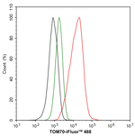 TOM70 Antibody in Flow Cytometry (Flow)