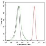 CD45 Antibody in Flow Cytometry (Flow)