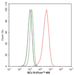 Bcl-10 Antibody in Flow Cytometry (Flow)