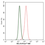 Bcl-10 Antibody in Flow Cytometry (Flow)