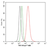 Transketolase Antibody in Flow Cytometry (Flow)