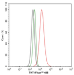 Transketolase Antibody in Flow Cytometry (Flow)