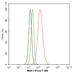 MSK1 Antibody in Flow Cytometry (Flow)