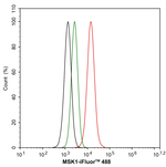 MSK1 Antibody in Flow Cytometry (Flow)
