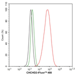 CHCHD2 Antibody in Flow Cytometry (Flow)