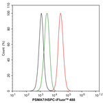 PSMA7 Antibody in Flow Cytometry (Flow)
