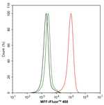 C2orf33 Antibody in Flow Cytometry (Flow)