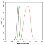 C2orf33 Antibody in Flow Cytometry (Flow)
