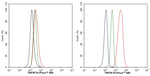 TRAIL Antibody in Flow Cytometry (Flow)