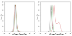 MCP-1 Antibody in Flow Cytometry (Flow)