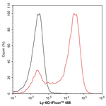 Ly-6G Antibody in Flow Cytometry (Flow)
