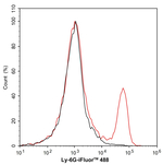 Ly-6G Antibody in Flow Cytometry (Flow)