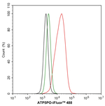 ATP Synthase O Antibody in Flow Cytometry (Flow)